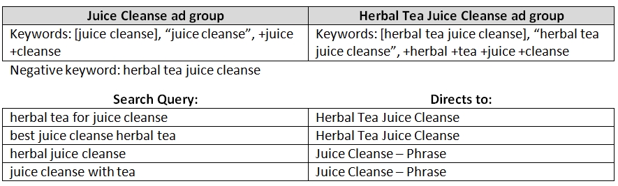 Negative Keyword Match Types Google Adwords