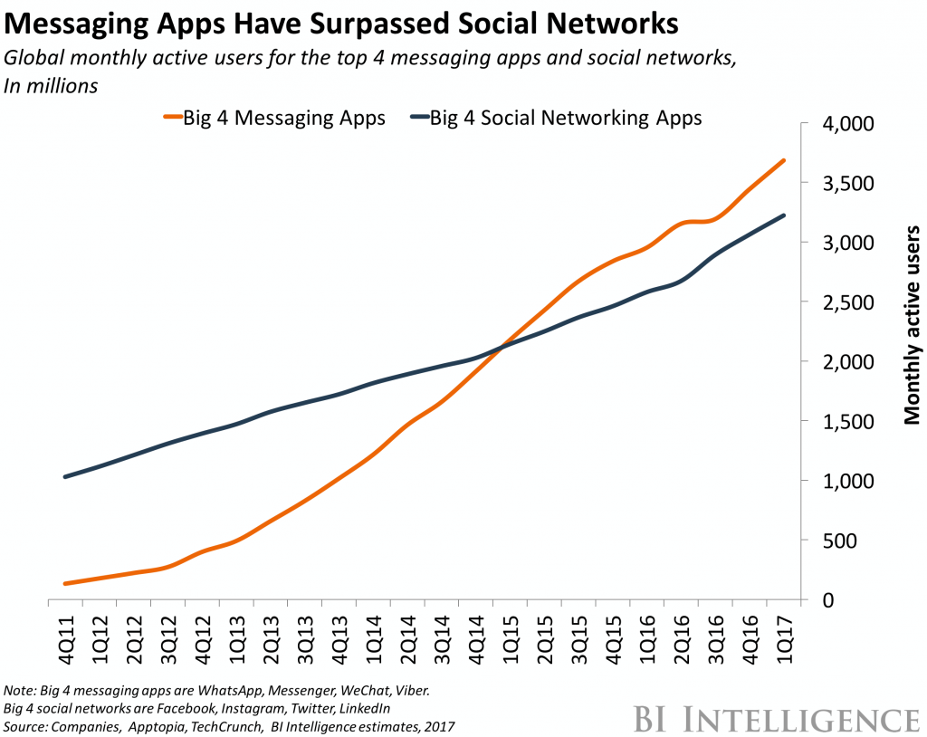 Messaging Apps Have Surpassesed Social Networks