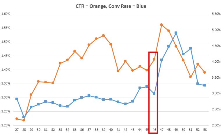 Holiday Marketing Strategy: Why You Should Increase Investment Before Thanksgiving