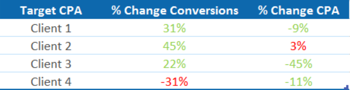 The Ultimate Guide to Google Ads Smart Bidding - Metric Theory