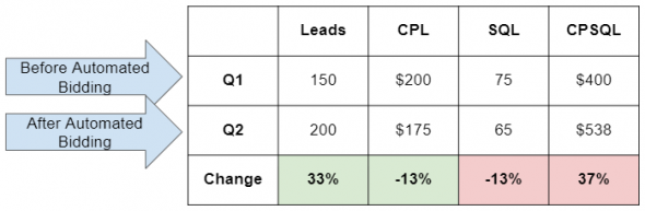 How To Optimize Toward Lead Quality When You re Using Automated Bidding Metric Theory
