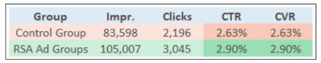 responsive search ads testing