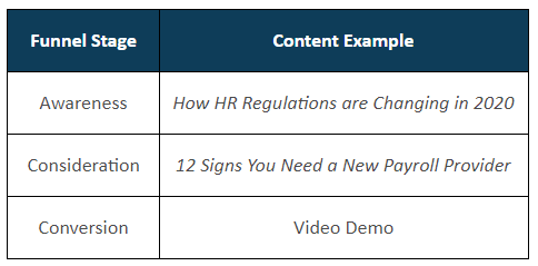 Content by Funnel Stage