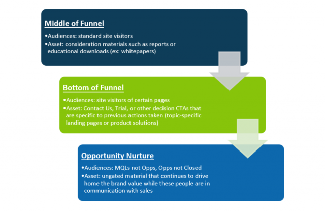 b2b maximizing remarketing pool