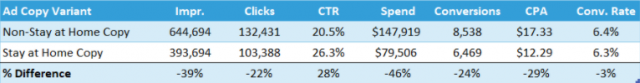 Ad Copy Testing During Covid