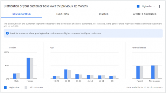 what value does google create for customers and advertisers