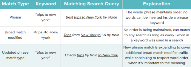 difference between phrase match and broad match