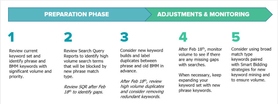 Phrase match change Metric Theory implementation timeline