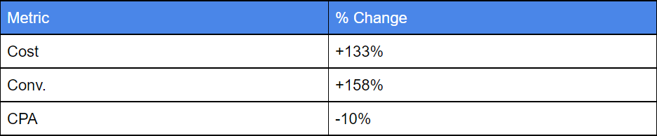 Example of how metrics changed with for the case study where we increased budget for tCPA requirement