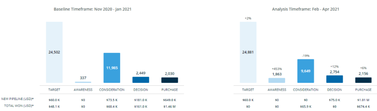 Example of basic analysis of funnel investment